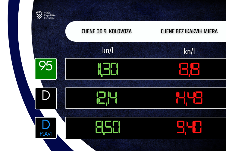 Slika /Vijesti/2022/08 kolovoz/8 kolovoza/Cijena goriva 9.8. (750 × 500 px)-2.png